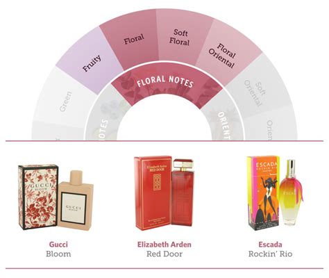 scents used in perfume